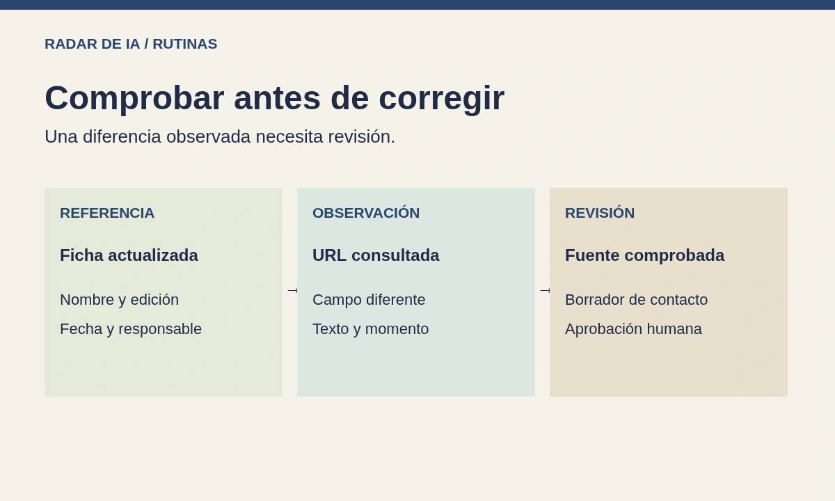 Diagrama original que conecta ficha oficial, discrepancia con URL y revisión humana antes de pedir una corrección