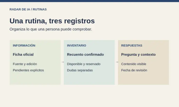 atv-rutinas-registros-radar-20261006 Diagrama original con tres registros: información pública comprobada, existencias contadas y pregunta respondida con fuente