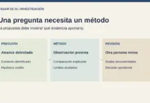 Becas para investigar IA y adolescentes: checklist de una propuesta Diagrama original que separa pregunta delimitada, método con límites y revisión de otra persona