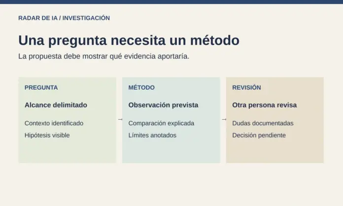 Diagrama original que separa pregunta delimitada, método con límites y revisión de otra persona