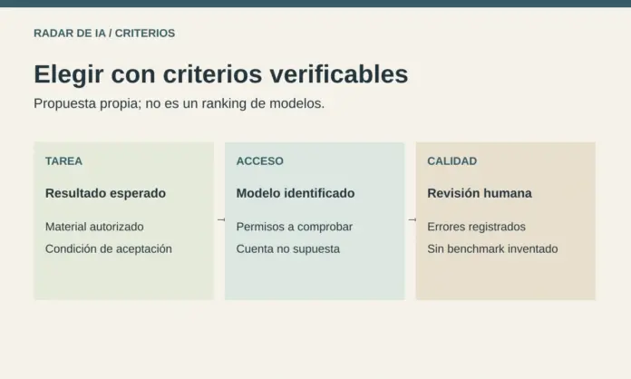 fable51-decision-radar-20261006 Tres preguntas propias para elegir un modelo: tarea delimitada, acceso confirmado y calidad revisada
