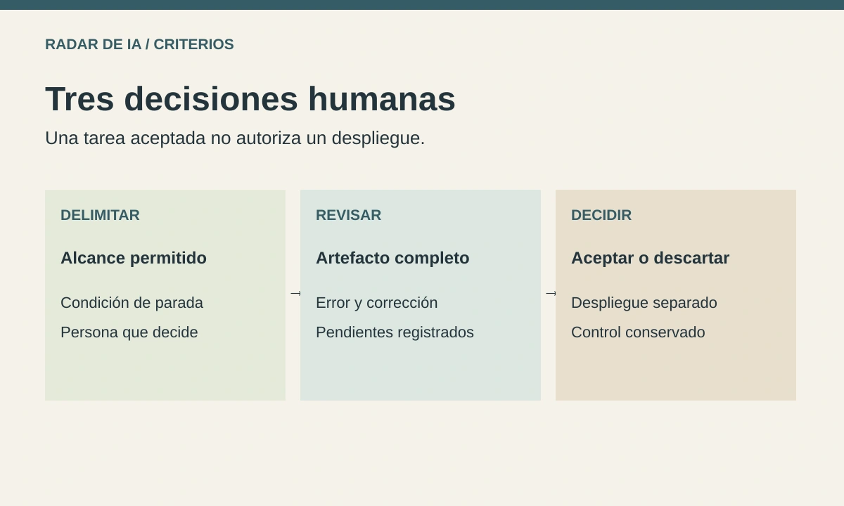 Tres decisiones humanas propuestas: delimitar la tarea, revisar el artefacto y decidir por separado si se acepta o despliega