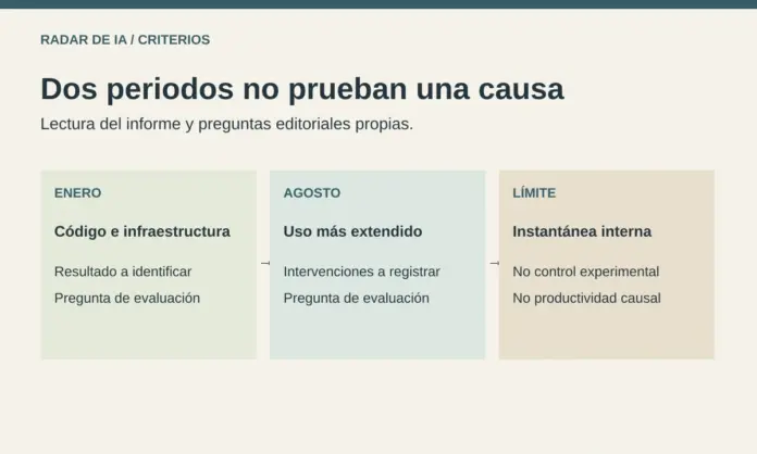 research-acceleration-periodos-radar-20261006 Enero y agosto como periodos del informe, con una pregunta editorial sobre resultados y otra sobre intervenciones humanas