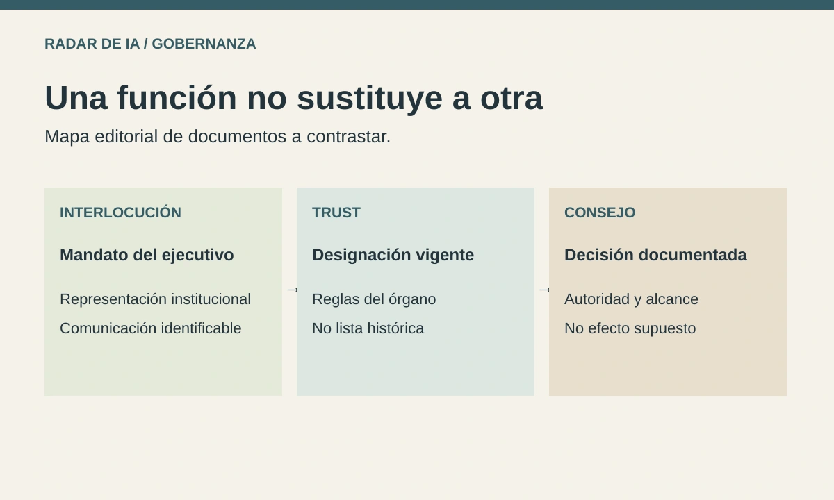Comparación de interlocución institucional, supervisión del Trust y decisiones del consejo, con documentos diferentes para verificar cada función
